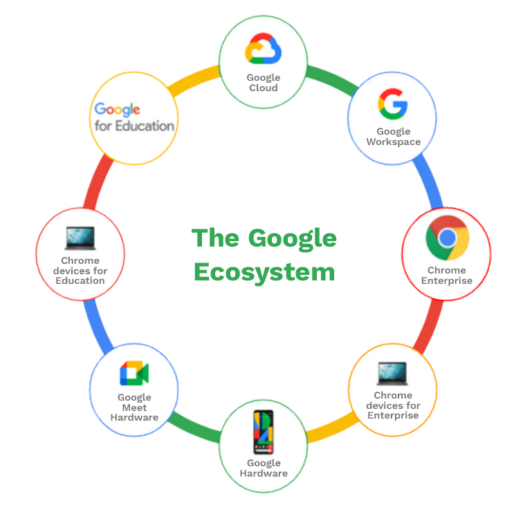 Google Ecosystem  Tech Data Cloud Solutions